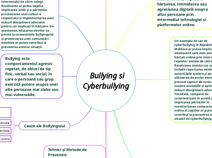 Bullying si Cyberbullying - Mind Map